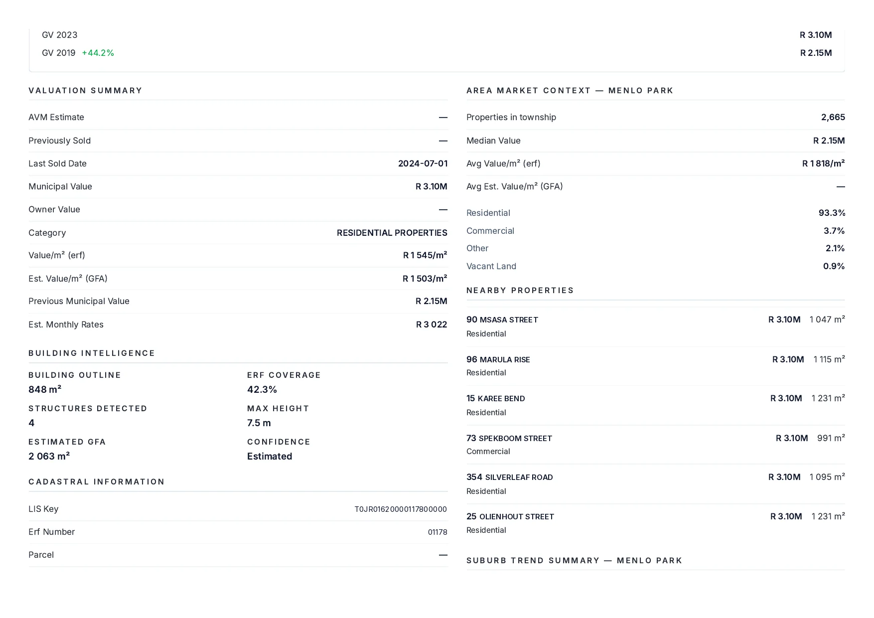 Second page of a FoundRE property report: valuation summary, building intelligence, cadastral information, area market context and nearby properties