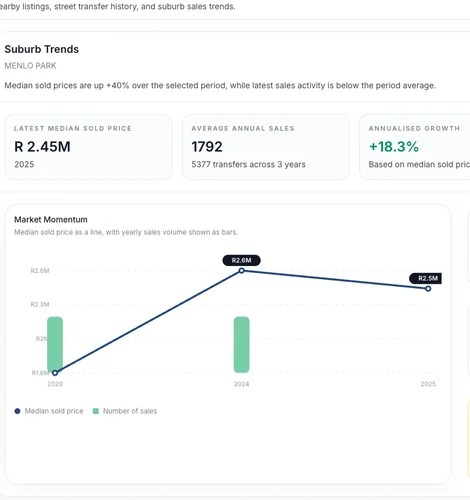 Suburb trends panel with median sold price, annualised growth and a market momentum chart